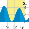 Good Hope Landing tide chart for Saturday, May 21, 2022