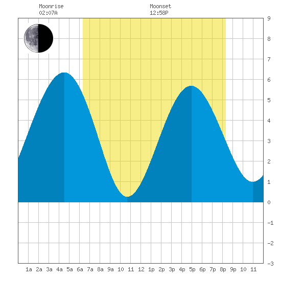Good Hope Landing tide chart for Sunday, May 22, 2022