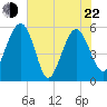 Good Hope Landing tide chart for Sunday, May 22, 2022
