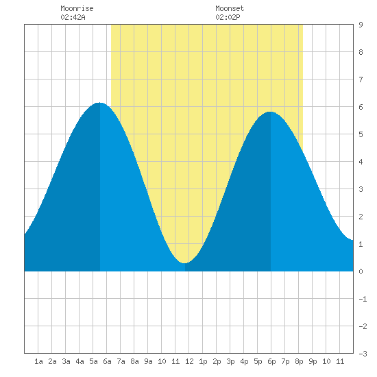 Good Hope Landing tide chart for Monday, May 23, 2022