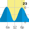 Good Hope Landing tide chart for Monday, May 23, 2022