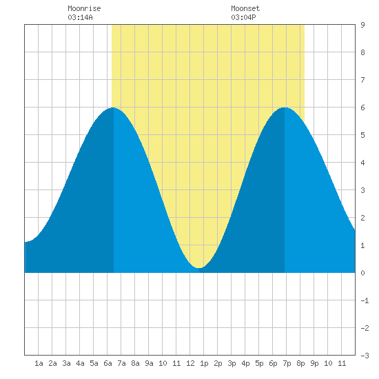 Good Hope Landing tide chart for Tuesday, May 24, 2022