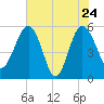 Good Hope Landing tide chart for Tuesday, May 24, 2022