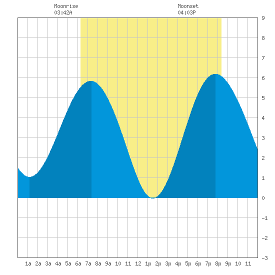 Good Hope Landing tide chart for Wednesday, May 25, 2022