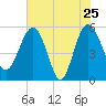 Good Hope Landing tide chart for Wednesday, May 25, 2022