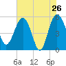 Good Hope Landing tide chart for Thursday, May 26, 2022