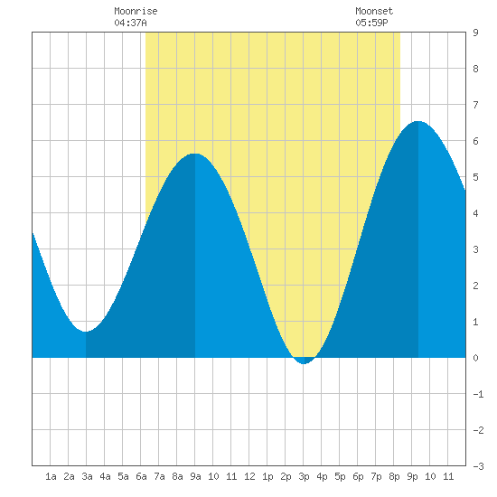 Good Hope Landing tide chart for Friday, May 27, 2022