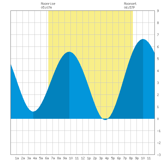 Good Hope Landing tide chart for Saturday, May 28, 2022