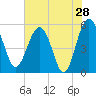 Good Hope Landing tide chart for Saturday, May 28, 2022