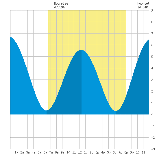 Good Hope Landing tide chart for Monday, May 2, 2022