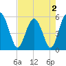 Good Hope Landing tide chart for Monday, May 2, 2022