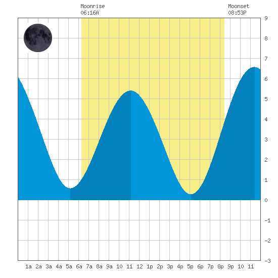 Good Hope Landing tide chart for Monday, May 30, 2022