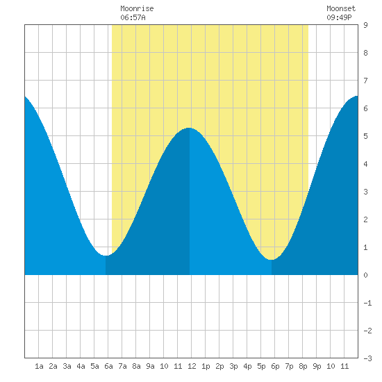 Good Hope Landing tide chart for Tuesday, May 31, 2022