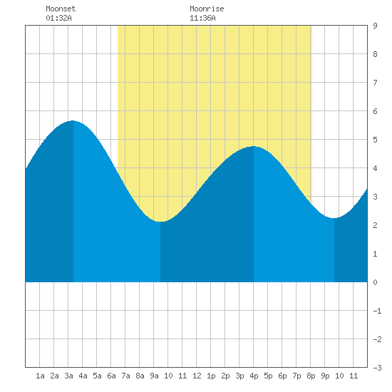 Good Hope Landing tide chart for Saturday, May 7, 2022