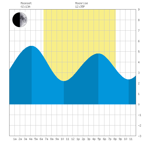 Good Hope Landing tide chart for Sunday, May 8, 2022