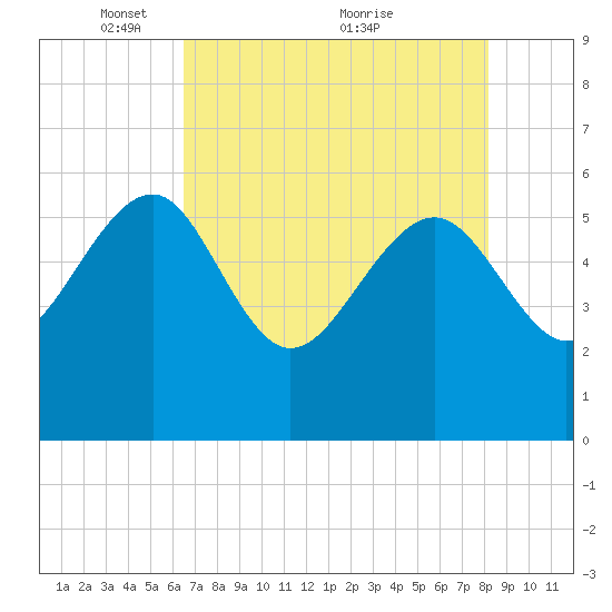 Good Hope Landing tide chart for Monday, May 9, 2022