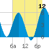 Good Hope Landing tide chart for Sunday, June 12, 2022