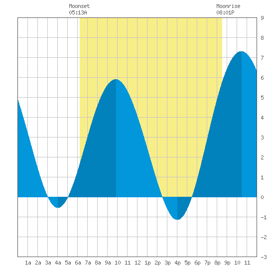 Good Hope Landing tide chart for Monday, June 13, 2022