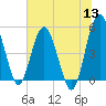 Good Hope Landing tide chart for Monday, June 13, 2022