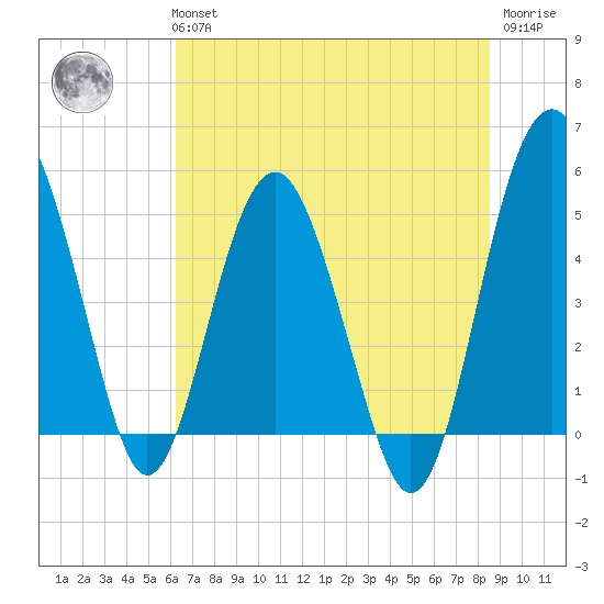 Good Hope Landing tide chart for Tuesday, June 14, 2022