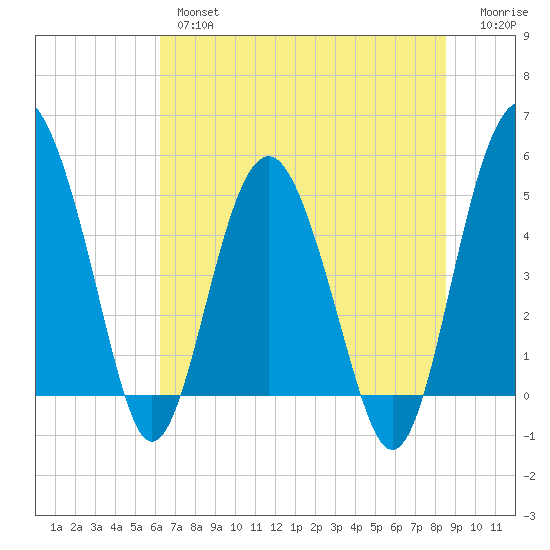 Good Hope Landing tide chart for Wednesday, June 15, 2022