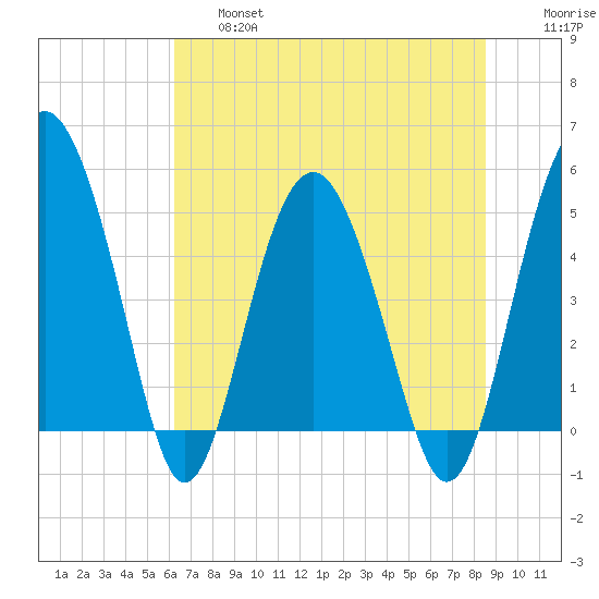 Good Hope Landing tide chart for Thursday, June 16, 2022