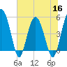 Good Hope Landing tide chart for Thursday, June 16, 2022
