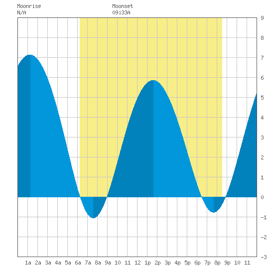 Good Hope Landing tide chart for Friday, June 17, 2022