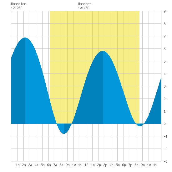Good Hope Landing tide chart for Saturday, June 18, 2022