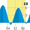 Good Hope Landing tide chart for Saturday, June 18, 2022