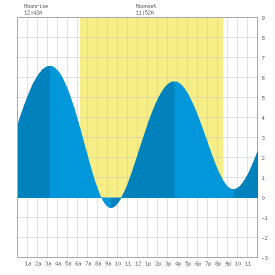 Good Hope Landing tide chart for Sunday, June 19, 2022