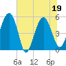 Good Hope Landing tide chart for Sunday, June 19, 2022