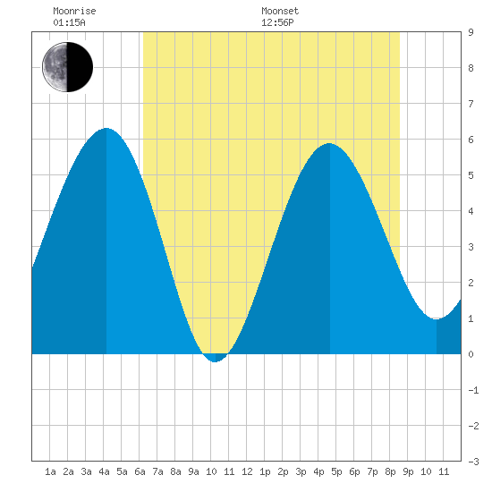 Good Hope Landing tide chart for Monday, June 20, 2022