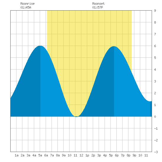 Good Hope Landing tide chart for Tuesday, June 21, 2022
