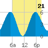 Good Hope Landing tide chart for Tuesday, June 21, 2022
