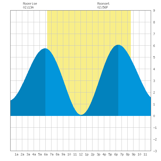 Good Hope Landing tide chart for Wednesday, June 22, 2022
