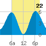 Good Hope Landing tide chart for Wednesday, June 22, 2022