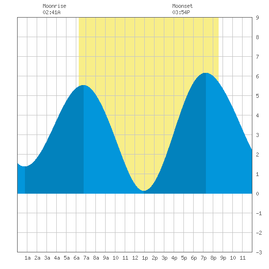 Good Hope Landing tide chart for Thursday, June 23, 2022