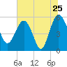 Good Hope Landing tide chart for Saturday, June 25, 2022