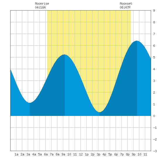 Good Hope Landing tide chart for Sunday, June 26, 2022
