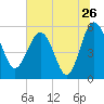 Good Hope Landing tide chart for Sunday, June 26, 2022