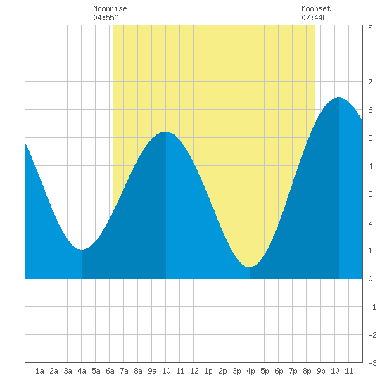 Good Hope Landing tide chart for Monday, June 27, 2022