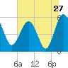 Good Hope Landing tide chart for Monday, June 27, 2022