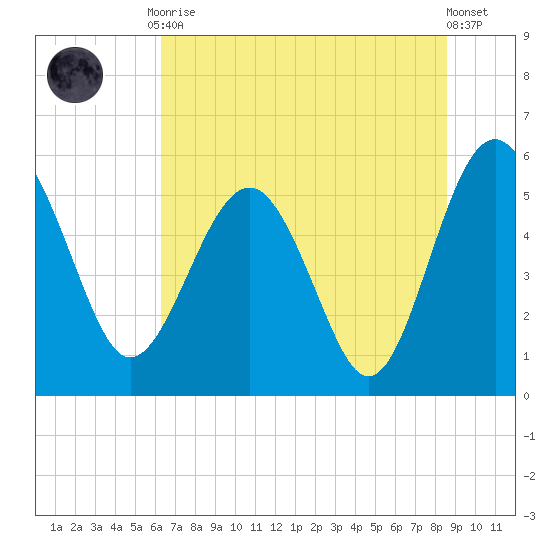 Good Hope Landing tide chart for Tuesday, June 28, 2022