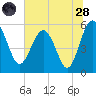 Good Hope Landing tide chart for Tuesday, June 28, 2022