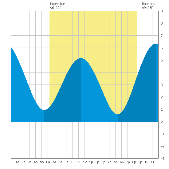 Good Hope Landing tide chart for Wednesday, June 29, 2022