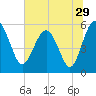 Good Hope Landing tide chart for Wednesday, June 29, 2022