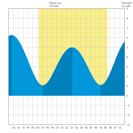 Good Hope Landing tide chart for Thursday, June 2, 2022