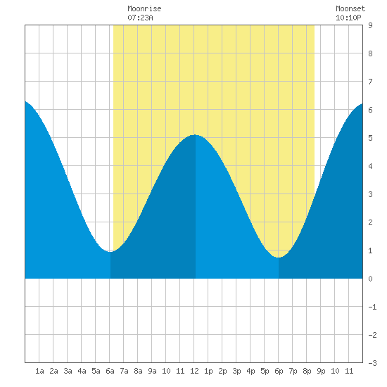 Good Hope Landing tide chart for Thursday, June 30, 2022