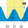 Good Hope Landing tide chart for Thursday, June 30, 2022